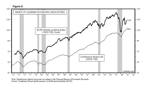 Index Of Leading Economic Indicators Chart