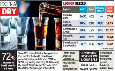 Gujarat Gujarat Halts Issue Renewal Of Health Liquor Permits