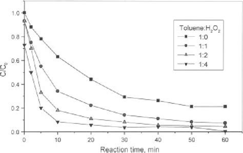 Figure 1 From Degradation Of Benzene Toluene Ethylbenzene And P‐xylene