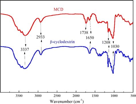 Ft Ir Spectra Of β Cyclodextrin And Mcd Download Scientific Diagram