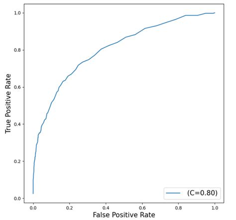 Getting Started With Python Integration To Sas Viya For Predictive