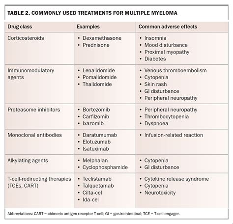 Multiple Myeloma In General Practice A Guide To Diagnosis And