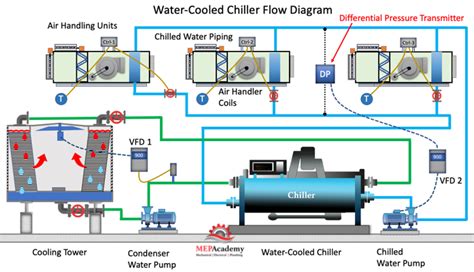 Chillers And Air Handling Units Mep Academy