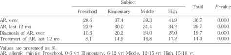 Prevalence Of Allergic Rhinitis According To Age Group Download Table