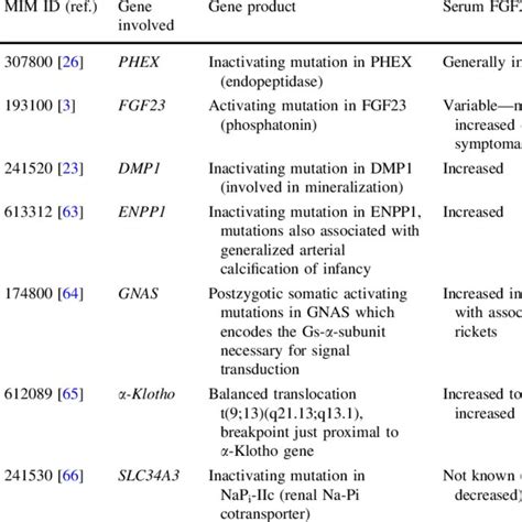 Genetic Forms Of Hypophosphatemic Rickets With Isolated Renal Phosphate