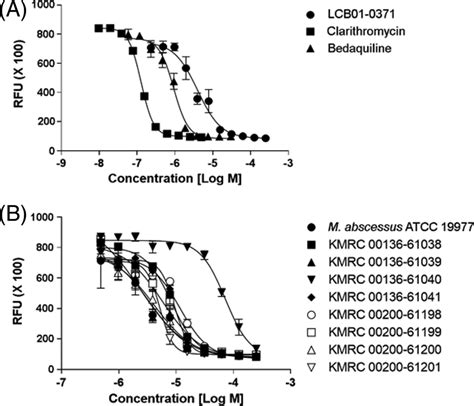 Activity Of Lcb01 0371 A Novel Oxazolidinone Against Mycobacterium