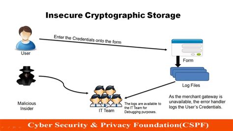 001 Sensitive Data Exposure Ethical Hacking YouTube