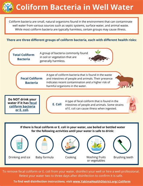 Coliform Bacteria | Yakima County, WA