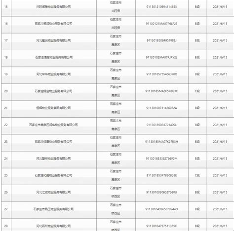 河北省首批538家物业服务企业信用等级情况公布！涉及石家庄42家物业公司 石家庄新房网 房天下