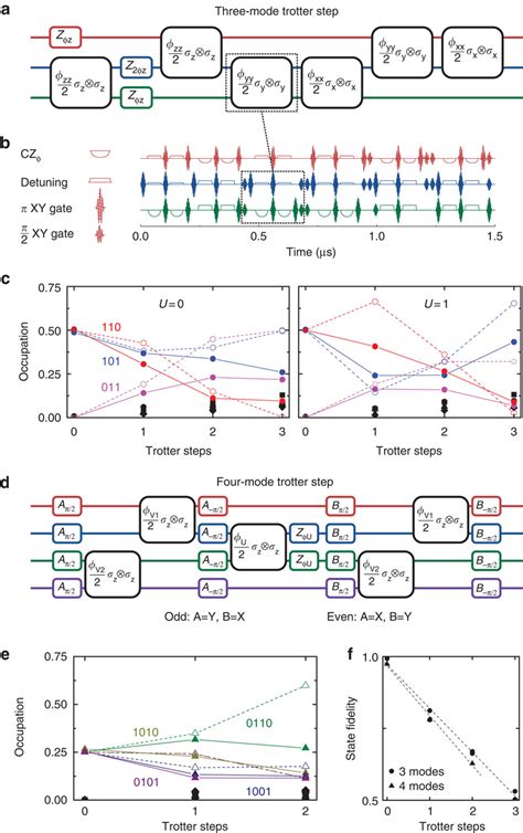 Fermionic Models With Three And Four Modes A Three Mode Trotter