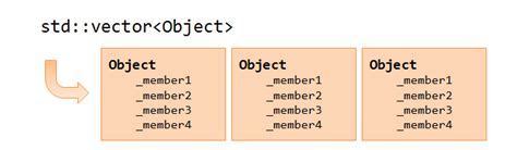 Vector Of Objects Vs Vector Of Pointers C Stories