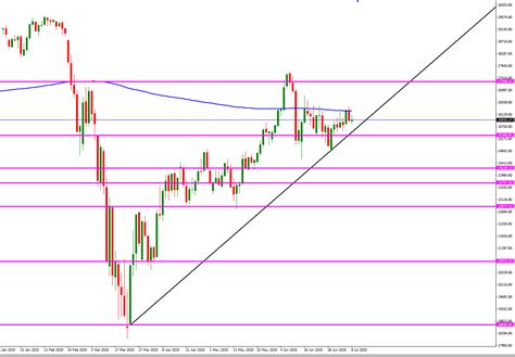 Qu Se Puede Esperar Del Dow Jones En El Mediano Plazo Tickmill