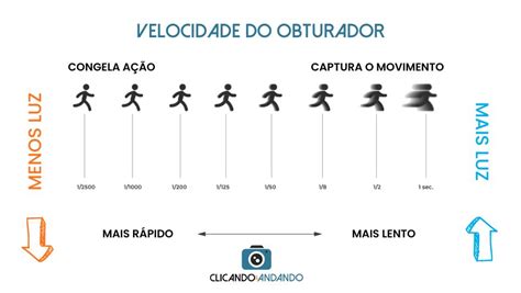 Velocidade Do Obturador Guia Completo