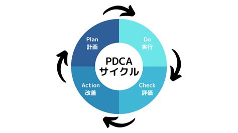 Pdcaサイクルとは？回すメリットやline運用における活用ポイントを紹介 Dmmチャットブーストcv