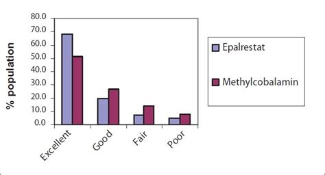 Efficacy Safety And Tolerability Of Epalrestat Compared To