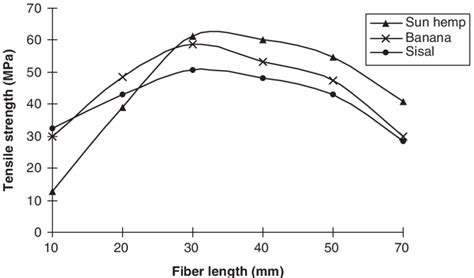 Effect Of Fiber Length On Tensile Strength Of Various Natural Fiber