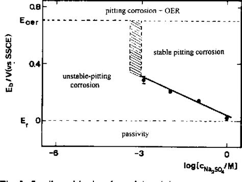 Figure 2 From Kinetics Of Copper Passivation And Pitting Corrosion In