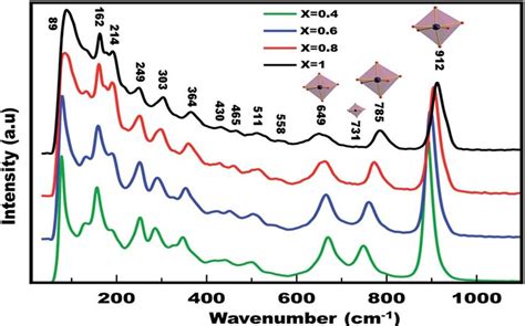 Raman Spectra L ¼ 5145 Nm Of The Solid Solution Bi 2Àx Lu X Wo 6 Download Scientific