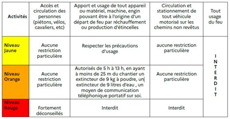 Accès aux massifs forestiers en période estivale Prévention contre