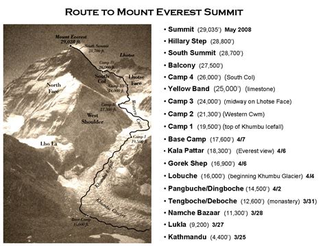 Everest 2013 | Summary Altitude Altitude