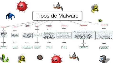 Los Tipos De Malware Creditocyclock