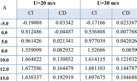 Lift and drag coefficient at different speeds | Download Scientific Diagram