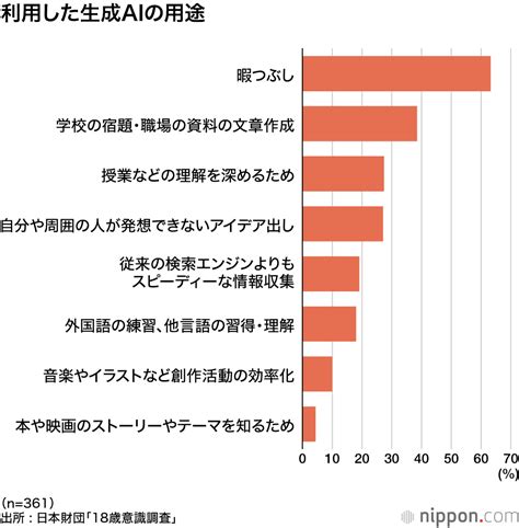 生成ai「使ったことがある」男性は4割超―18歳意識調査 利用ルールは未整備？