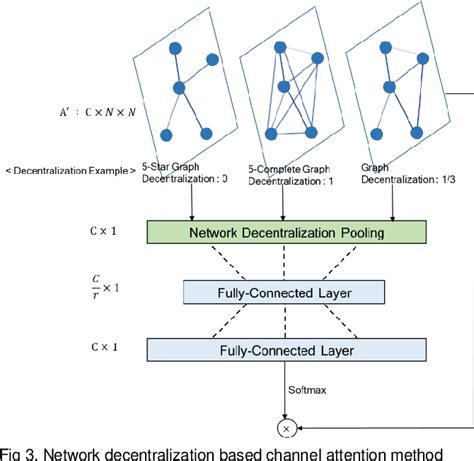 Figure 3 From HAGCN Network Decentralization Attention Based