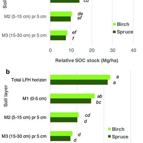 Relative Stocks Of Soil Organic Carbon Soc A And Nitrogen N B