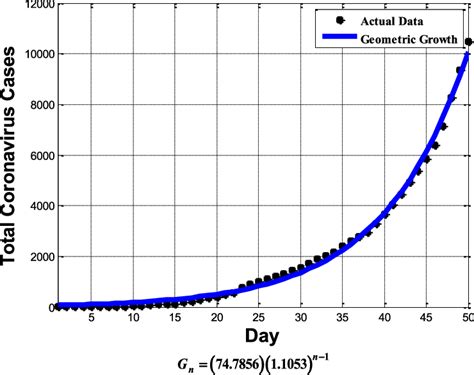 Geometric growth model for COVID-19 in KSA. | Download Scientific Diagram