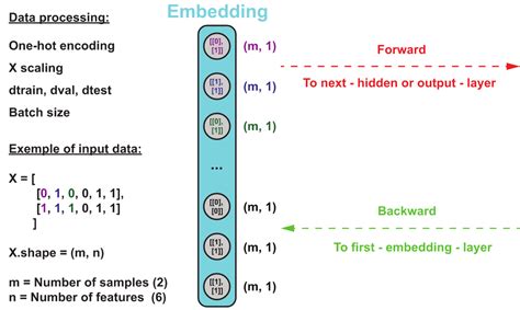 How embedding layer work