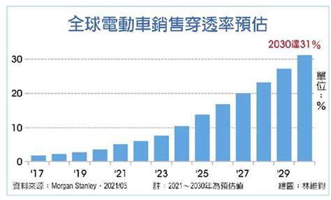 電動車喊衝 長線釣大魚 理財 工商時報