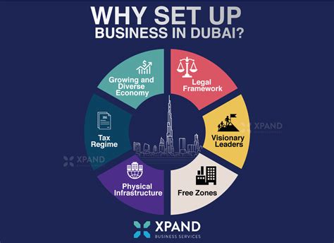 Benefits Of Business Setup In Dubai Uae Xpand Uae