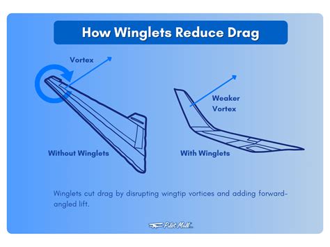 How Can Active Winglets Provide Fuel Savings Nqetj