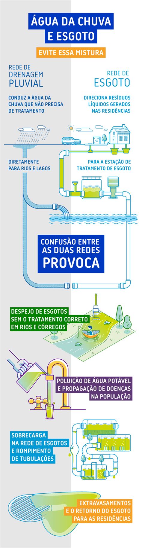 Infografico Chuva E Esgoto Saneamento Em Pauta