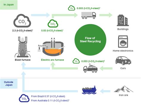 Our Commitment Tokyo Steels Environmental Initiatives