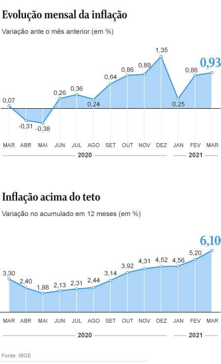 Infla O Acelera Em Mar O E Vai A Em Meses Acima Do Teto Da