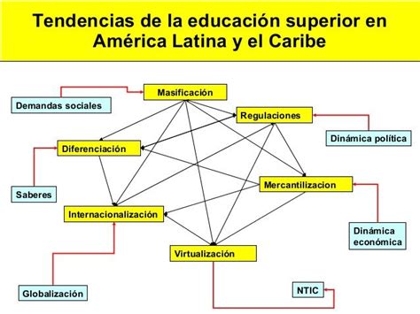 EDUCACIÓN SUPERIOR EN AMÉRICA LATINA Y EL CARIBE Mind Map