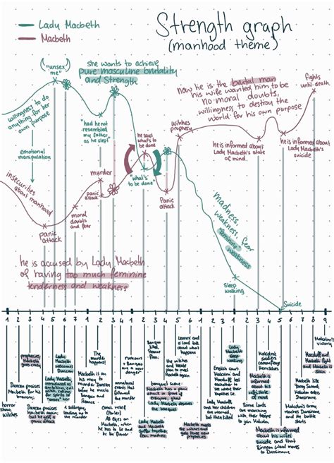 18+ Macbeth Plot Diagram - SherazJadin