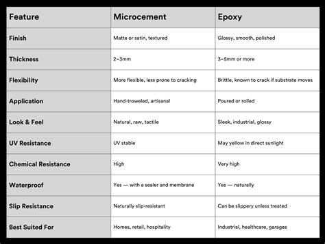 Microcement vs. Epoxy: What’s the Difference and Which Is Right for