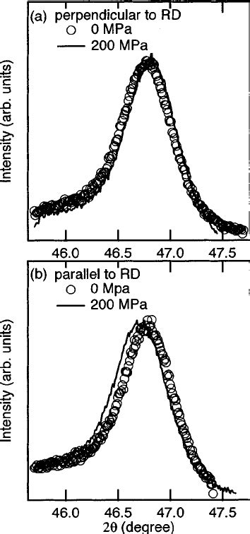 Xrd Profiles Of Fe 735 Si 155 B 7 Nb 3 Cu 1 Alloys Annealed With