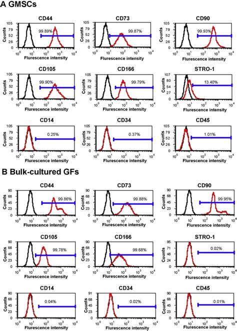 A Flow Cytometry Analyses Of The Expression Of Cell Surface Markers