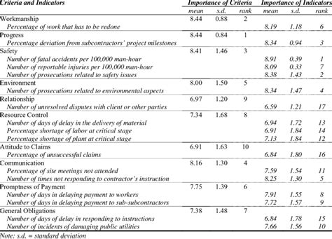 Importance Of Appraisal Criteria And Quantitative Indicators Download Table