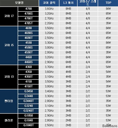 스페셜 인텔 코어 I3 I5 I7 Cpu 3종으로 살펴본 하스웰 리프레시 Cpu 성능 보드나라