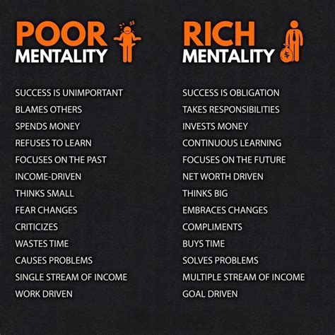 Poor Mentality Vs Rich Mentality Mindset Growth Mindset Positive