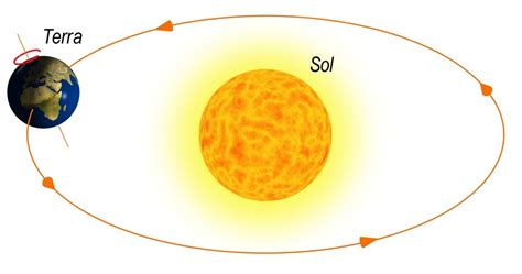 Movimento Do Sistema Solar - Fisicando no NK: Períodos de rotação e translação do sistema solar
