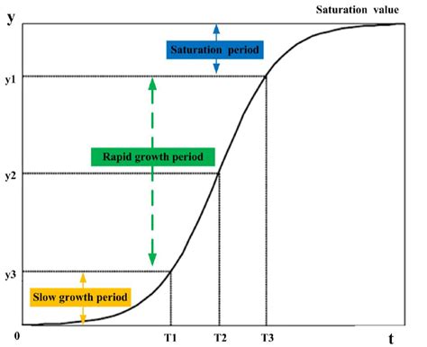 Logistic curve shape. | Download Scientific Diagram