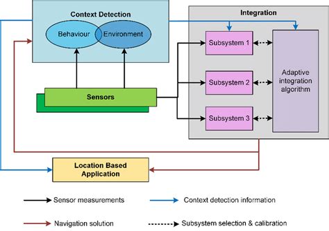 An Example Of A Context Adaptive Navigation System Download