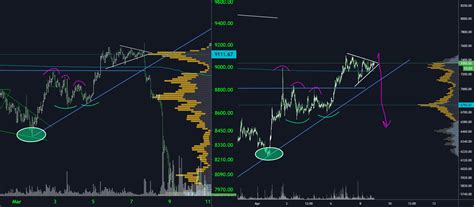 BTC PUMP AND DUMP for COINBASE:BTCUSD by Hobbs641 — TradingView