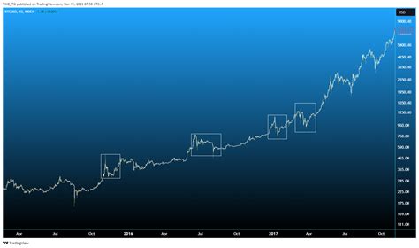 Index Btcusd Chart Image By Time Tg Tradingview